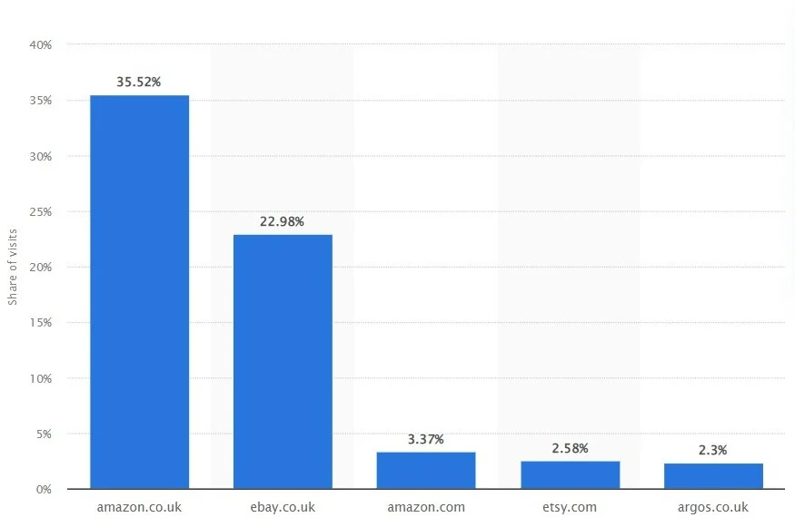 top-uk-ecommerce-sites graph